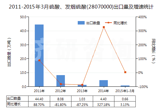 2011-2015年3月硫酸、發(fā)煙硫酸(28070000)出口量及增速統(tǒng)計(jì)